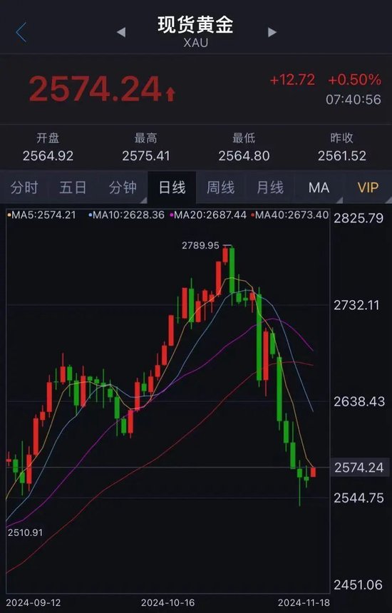 黄金价格大跌近10%，有人急忙抛售，有人砸60多万元“抄底”......-第1张图片-特色小吃做法