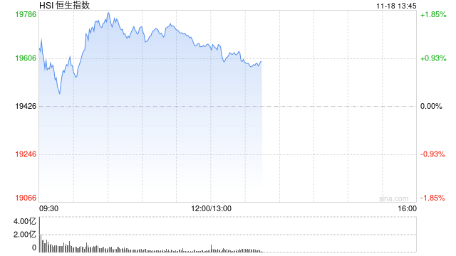 午评：港股恒指涨1.18% 恒生科指涨1%中字头基建股涨势强劲-第2张图片-特色小吃做法