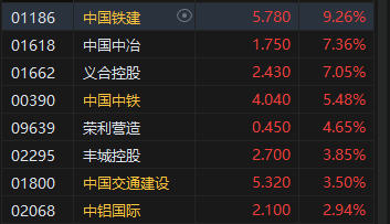 午评：港股恒指涨1.18% 恒生科指涨1%中字头基建股涨势强劲-第4张图片-特色小吃做法