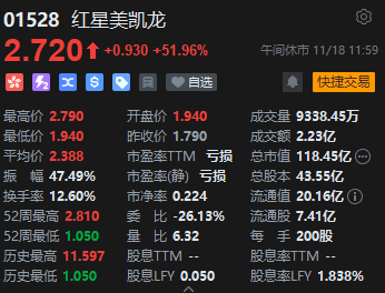 午评：港股恒指涨1.18% 恒生科指涨1%中字头基建股涨势强劲-第6张图片-特色小吃做法