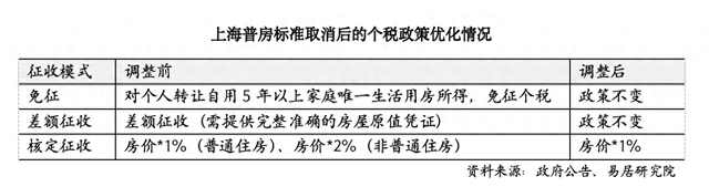 上海取消普通住房和非普通住房标准，买房税负成本迎来全面下降-第1张图片-特色小吃做法