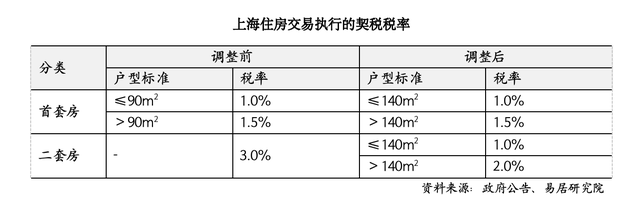 上海取消普通住房和非普通住房标准，买房税负成本迎来全面下降-第2张图片-特色小吃做法