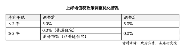 上海取消普通住房和非普通住房标准，买房税负成本迎来全面下降-第3张图片-特色小吃做法