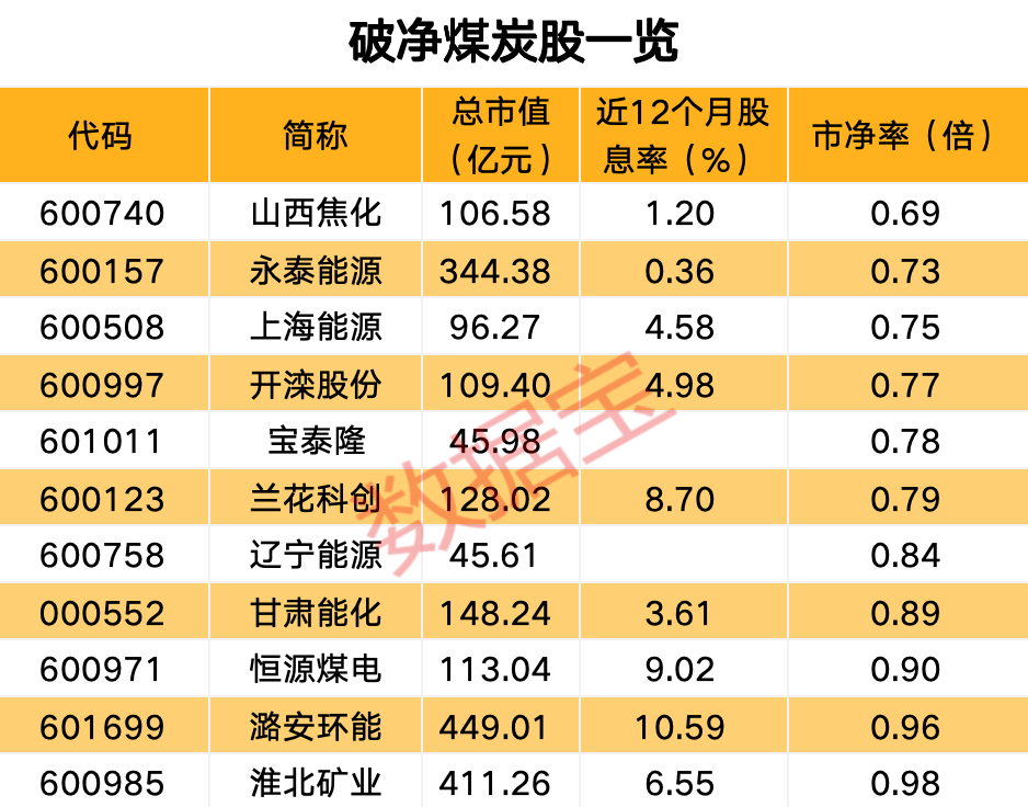 深度受益市值管理新政 煤炭板块全线爆发！高股息破净股出炉-第2张图片-特色小吃做法