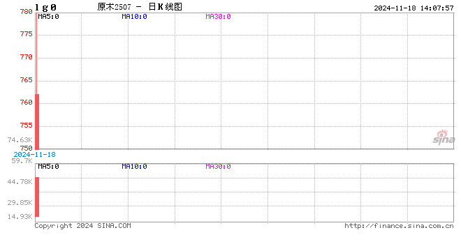 午评：原木跌超5% 集运指数涨超3%-第2张图片-特色小吃做法