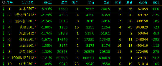 午评：原木跌超5% 集运指数涨超3%-第3张图片-特色小吃做法