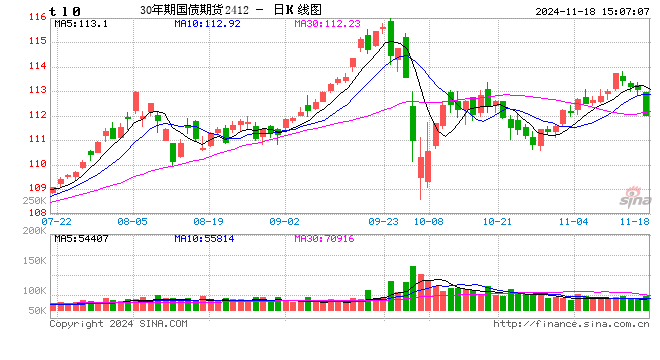 快讯：30年期国债期货（TL）主力合约日内跌近1%-第2张图片-特色小吃做法