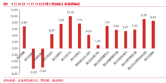 东海期货：美元短期持续走强 后续何去何从？-第2张图片-特色小吃做法