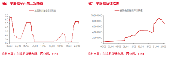 东海期货：美元短期持续走强 后续何去何从？-第5张图片-特色小吃做法