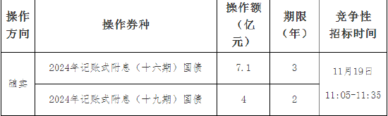 财政部：关于开展2024年11月份国债做市支持操作有关事宜的通知-第2张图片-特色小吃做法