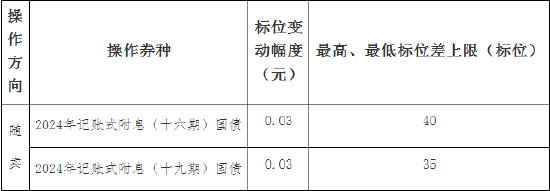 财政部：关于开展2024年11月份国债做市支持操作有关事宜的通知-第3张图片-特色小吃做法