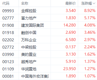 房地产政策持续刺激房地产股 富力地产涨超5%-第1张图片-特色小吃做法