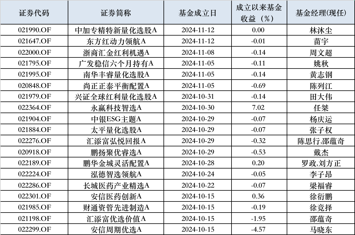 10月以来权益新发回暖，次新基金建仓时点有技巧，业绩分化明显-第1张图片-特色小吃做法