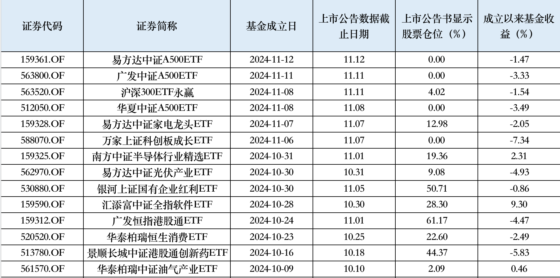 10月以来权益新发回暖，次新基金建仓时点有技巧，业绩分化明显-第2张图片-特色小吃做法