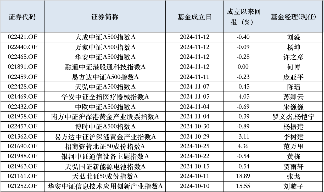 10月以来权益新发回暖，次新基金建仓时点有技巧，业绩分化明显-第3张图片-特色小吃做法