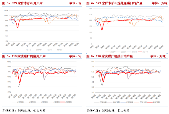 长安期货张晨：产业面仍呈供强需弱格局，双焦承压-第4张图片-特色小吃做法