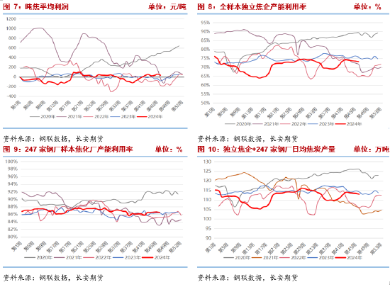 长安期货张晨：产业面仍呈供强需弱格局，双焦承压-第5张图片-特色小吃做法