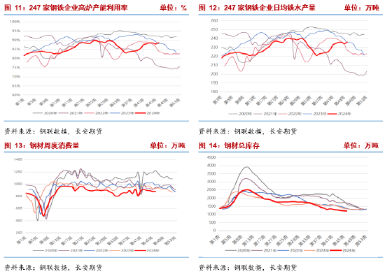 长安期货张晨：产业面仍呈供强需弱格局，双焦承压-第6张图片-特色小吃做法