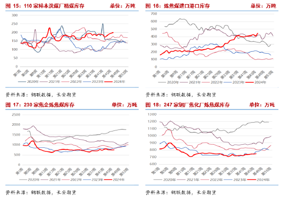 长安期货张晨：产业面仍呈供强需弱格局，双焦承压-第7张图片-特色小吃做法