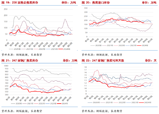 长安期货张晨：产业面仍呈供强需弱格局，双焦承压-第8张图片-特色小吃做法