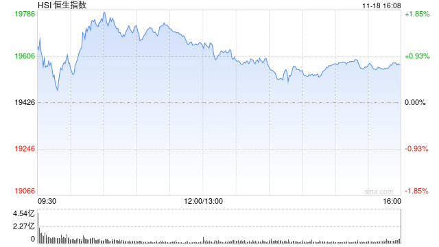 收评：港股恒指涨0.77% 科指涨0.32%基建股、银行股全天涨幅居前-第2张图片-特色小吃做法