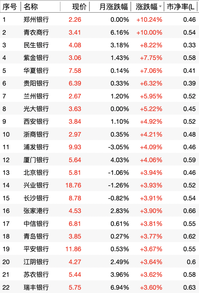 市值管理指引落地：低市净率个股领涨 银行板块迎来估值重塑-第2张图片-特色小吃做法