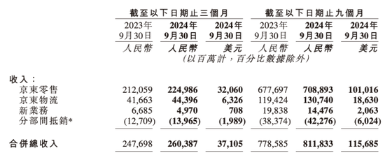 京东集团：双11投诉位居榜首，新业务仍在“亏损区”-第2张图片-特色小吃做法