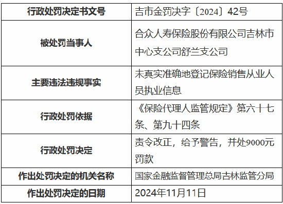 合众人寿吉林市中心支公司舒兰支公司被罚9000元：未真实准确地登记保险销售从业人员执业信息-第1张图片-特色小吃做法