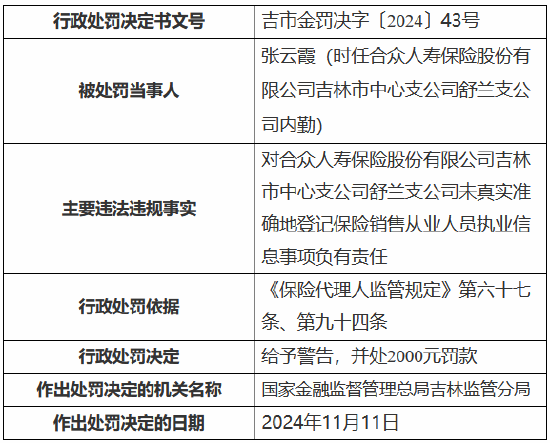 合众人寿吉林市中心支公司舒兰支公司被罚9000元：未真实准确地登记保险销售从业人员执业信息-第2张图片-特色小吃做法