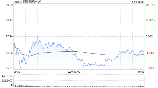 美银证券：下调阿里巴巴-SW目标价至109港元 FY2025Q2业绩大致符合市场预期-第1张图片-特色小吃做法