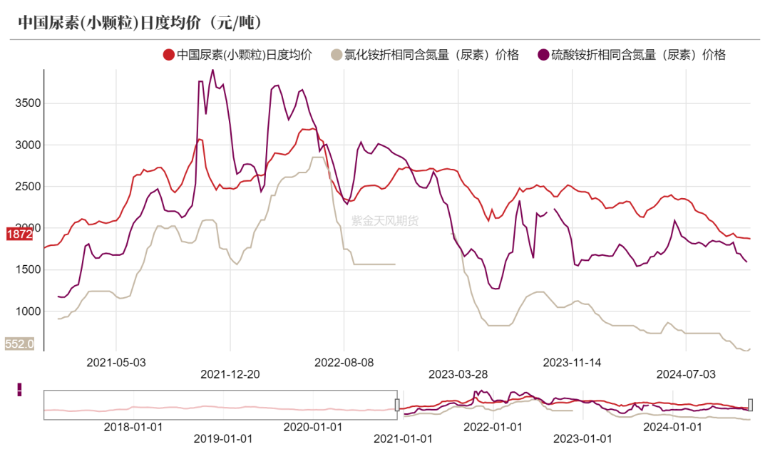 尿素：需求依旧难以匹配供给-第6张图片-特色小吃做法