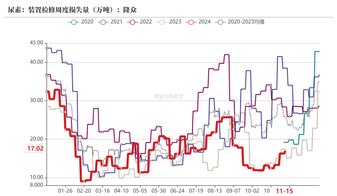 尿素：需求依旧难以匹配供给-第17张图片-特色小吃做法