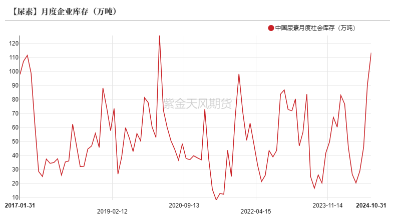 尿素：需求依旧难以匹配供给-第20张图片-特色小吃做法