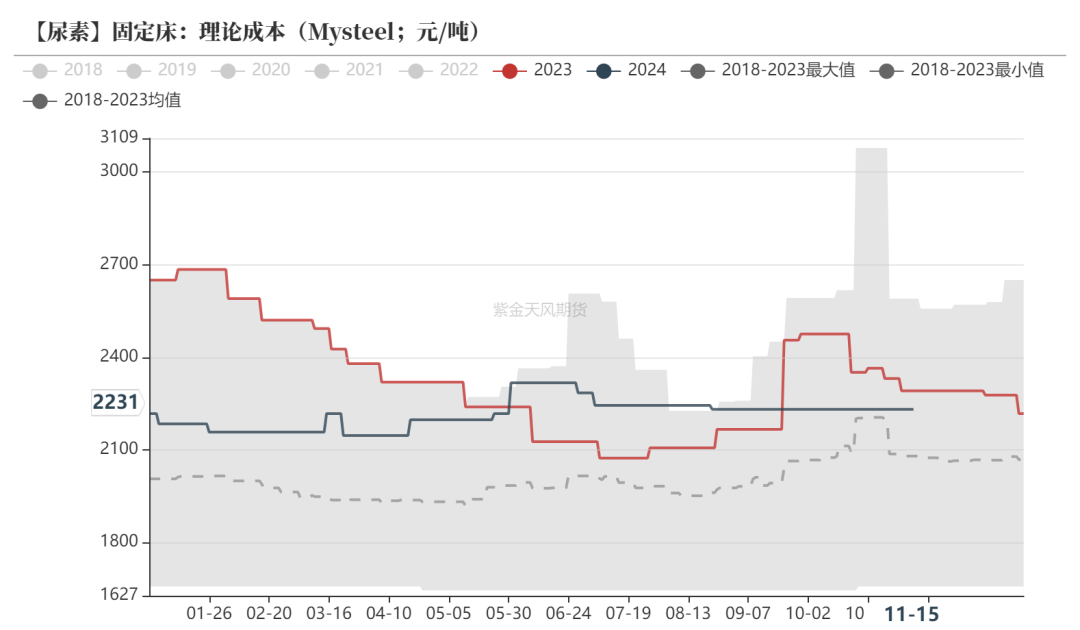 尿素：需求依旧难以匹配供给-第22张图片-特色小吃做法