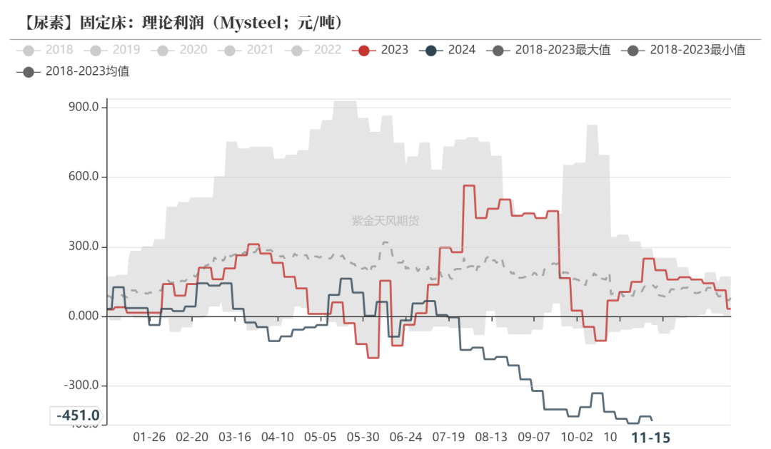 尿素：需求依旧难以匹配供给-第23张图片-特色小吃做法