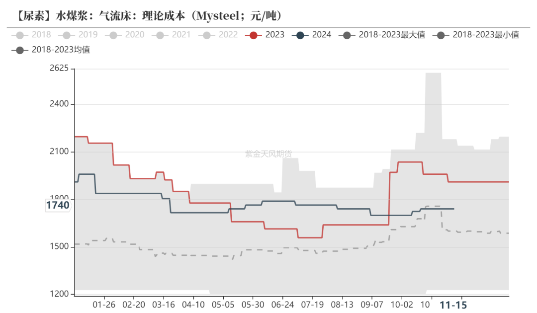 尿素：需求依旧难以匹配供给-第24张图片-特色小吃做法