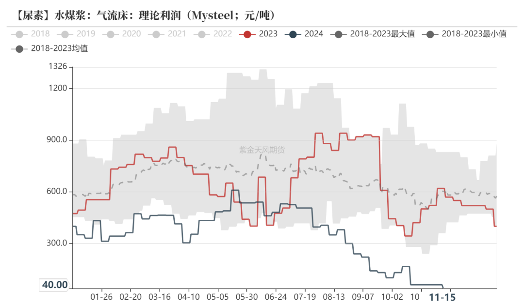 尿素：需求依旧难以匹配供给-第25张图片-特色小吃做法