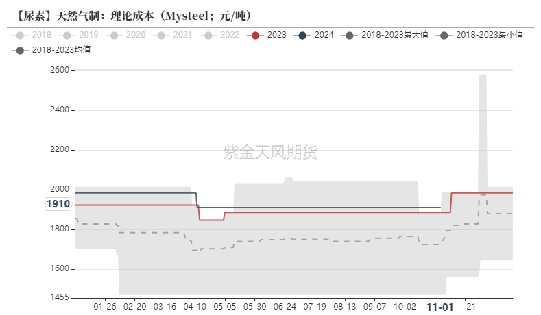 尿素：需求依旧难以匹配供给-第26张图片-特色小吃做法