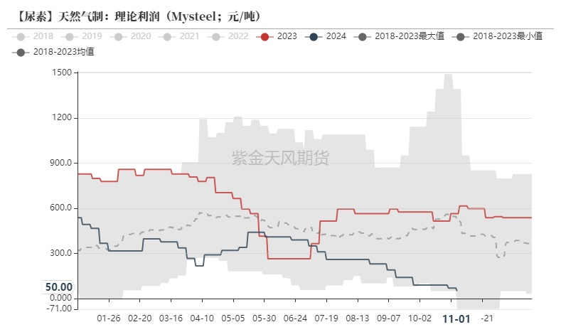 尿素：需求依旧难以匹配供给-第27张图片-特色小吃做法