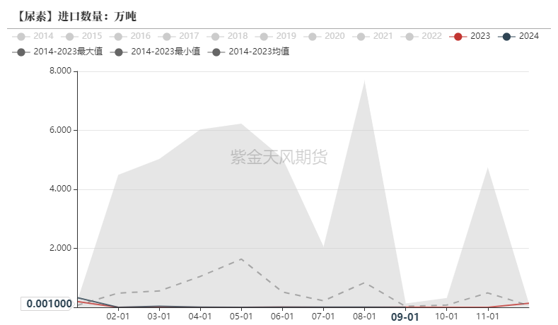 尿素：需求依旧难以匹配供给-第28张图片-特色小吃做法