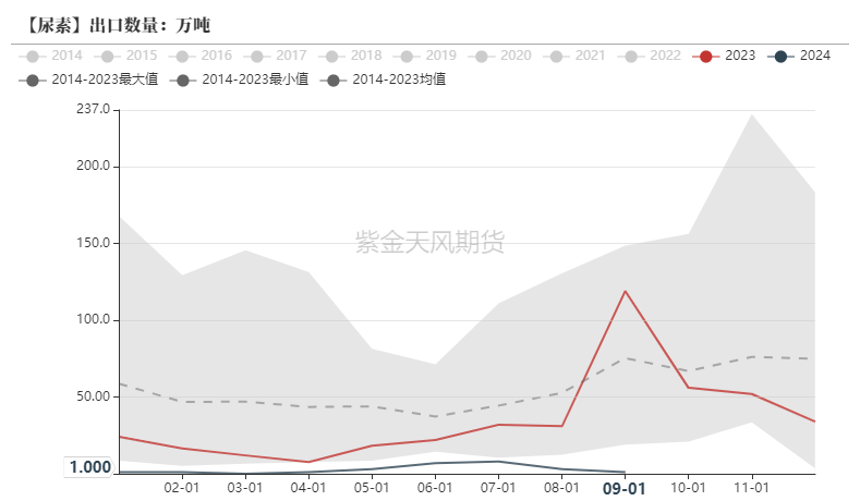 尿素：需求依旧难以匹配供给-第29张图片-特色小吃做法