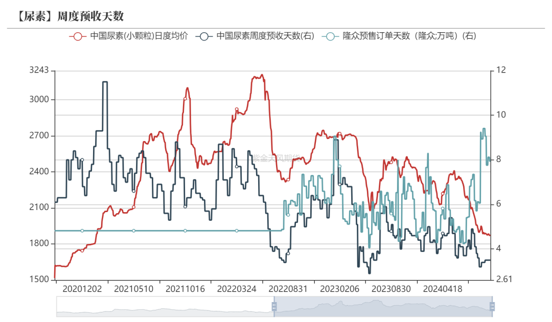 尿素：需求依旧难以匹配供给-第30张图片-特色小吃做法