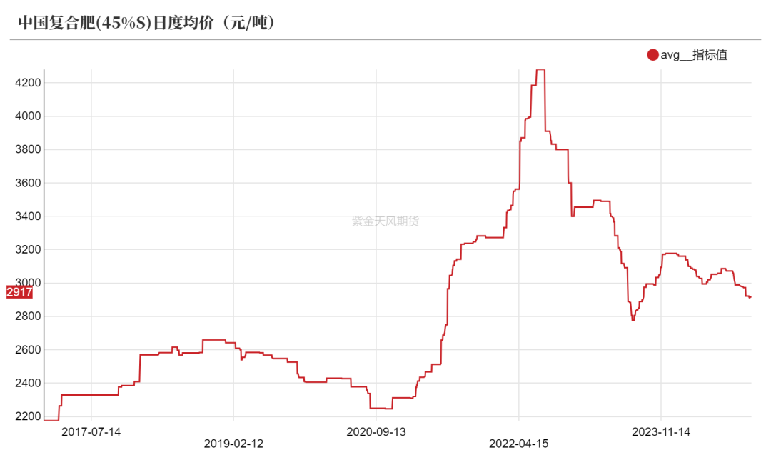 尿素：需求依旧难以匹配供给-第32张图片-特色小吃做法