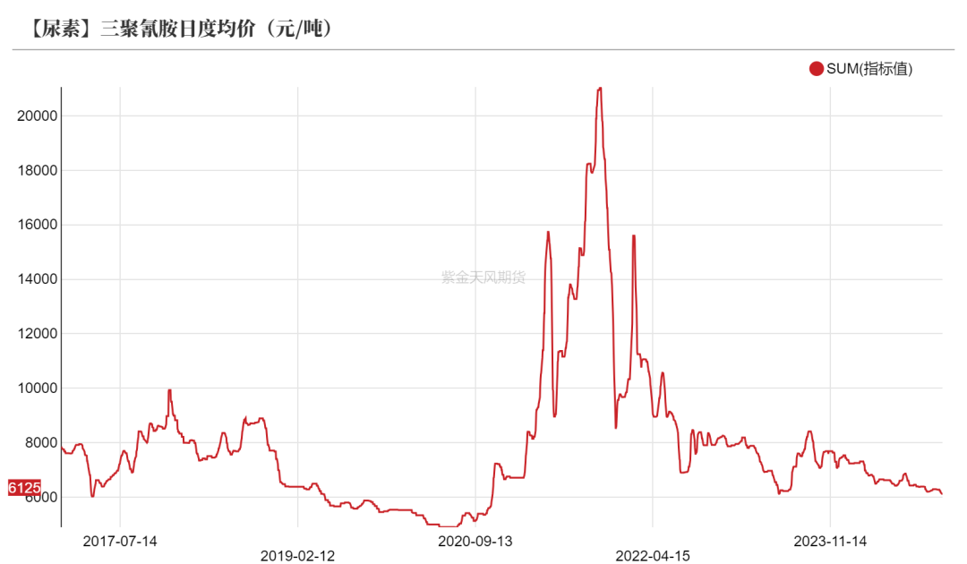 尿素：需求依旧难以匹配供给-第38张图片-特色小吃做法