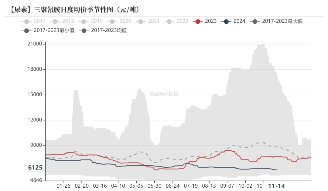 尿素：需求依旧难以匹配供给-第39张图片-特色小吃做法