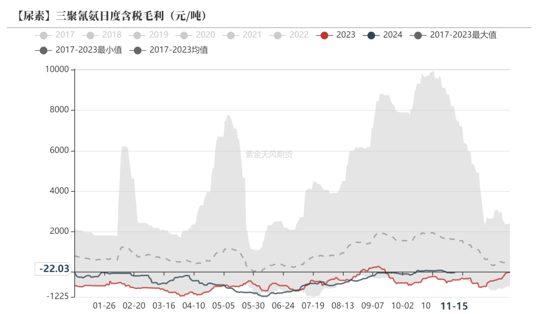 尿素：需求依旧难以匹配供给-第42张图片-特色小吃做法