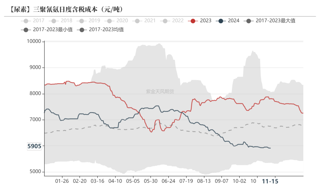 尿素：需求依旧难以匹配供给-第43张图片-特色小吃做法