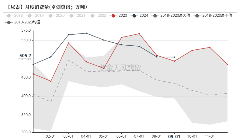 尿素：需求依旧难以匹配供给-第45张图片-特色小吃做法