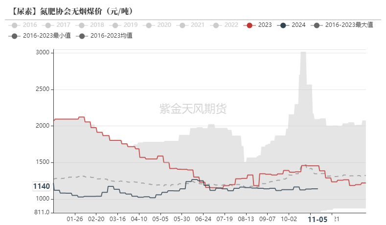 尿素：需求依旧难以匹配供给-第49张图片-特色小吃做法