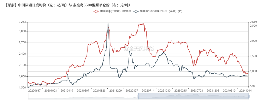 尿素：需求依旧难以匹配供给-第50张图片-特色小吃做法